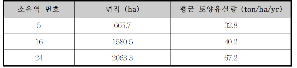 도암댐 유역의 토양유실 우심지역