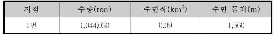 도암댐 5번 소유역의 부댐 설치에 따른 분석 결과