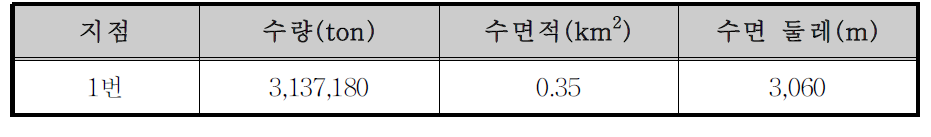 도암댐 16번 소유역의 부댐 설치에 따른 분석 결과