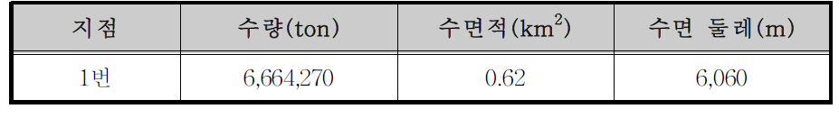 24번 소유역 부댐 설치에 따른 분석 결과