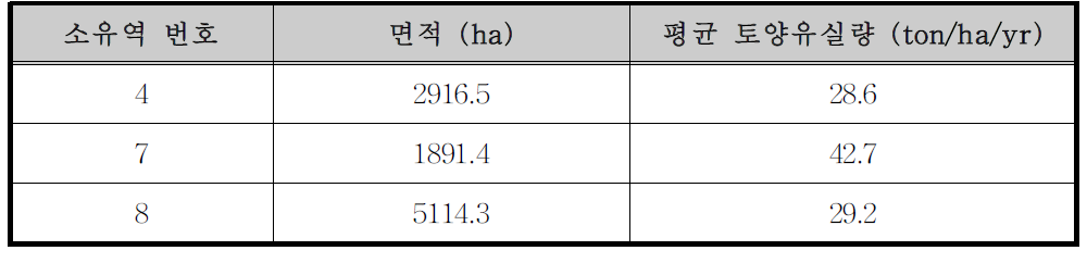 화천댐 유역의 토양유실 우심지역