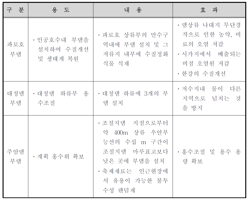 국내 부댐(생태호) 설치 현황