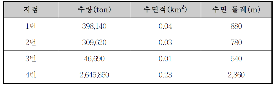 화천댐 5번 소유역의 부댐 설치에 따른 분석 결과