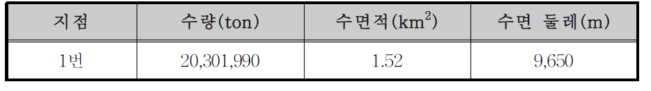 화천댐 7번 소유역의 부댐 설치에 따른 분석 결과