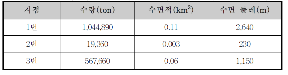 화천댐 8번 소유역의 부댐 설치에 따른 분석 결과