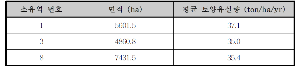 홍천강 유역의 토양유실 우심지역