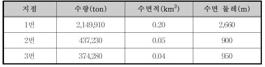 홍천강 1번 소유역의 부댐 설치에 따른 분석 결과