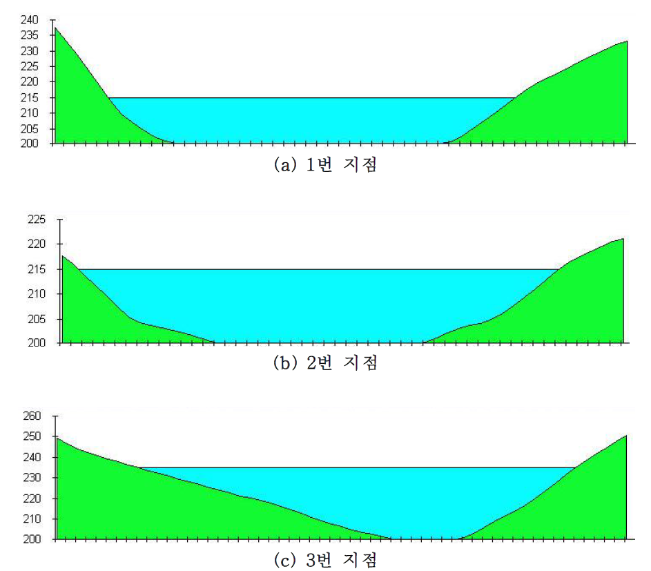 홍천강 3번 소유역의 부댐 설치 예상 지점 단면 분석