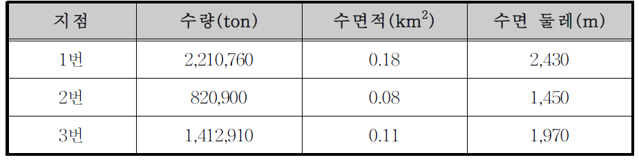 홍천강 3번 소유역의 부댐 설치에 따른 분석 결과