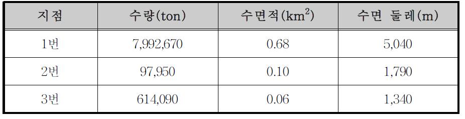 홍천강 8번 소유역의 부댐 설치에 따른 분석 결과