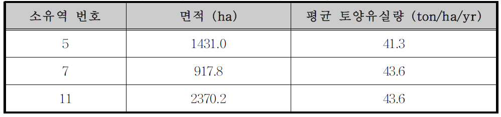 횡성댐 유역의 토양유실 우심지역