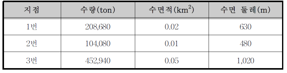 횡성댐 5번 소유역의 부댐 설치에 따른 분석 결과