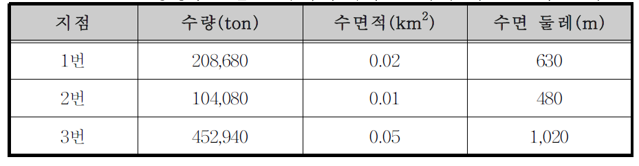 횡성댐 7번 소유역의 부댐 설치에 따른 분석 결과