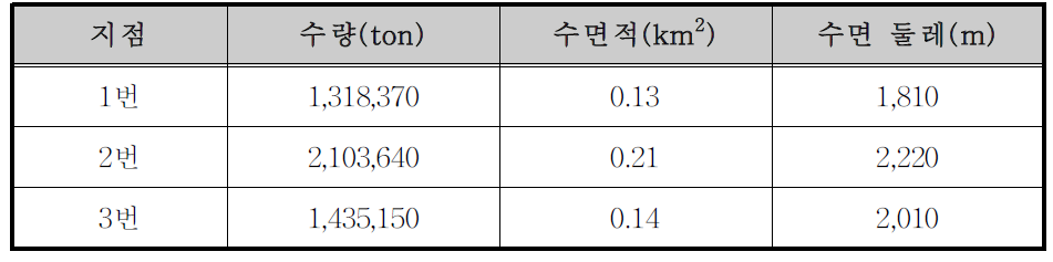 횡성댐 11번 소유역의 부댐 설치에 따른 분석 결과