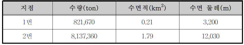 소양강댐 8번 소유역의 부댐 설치에 따른 분석 결과