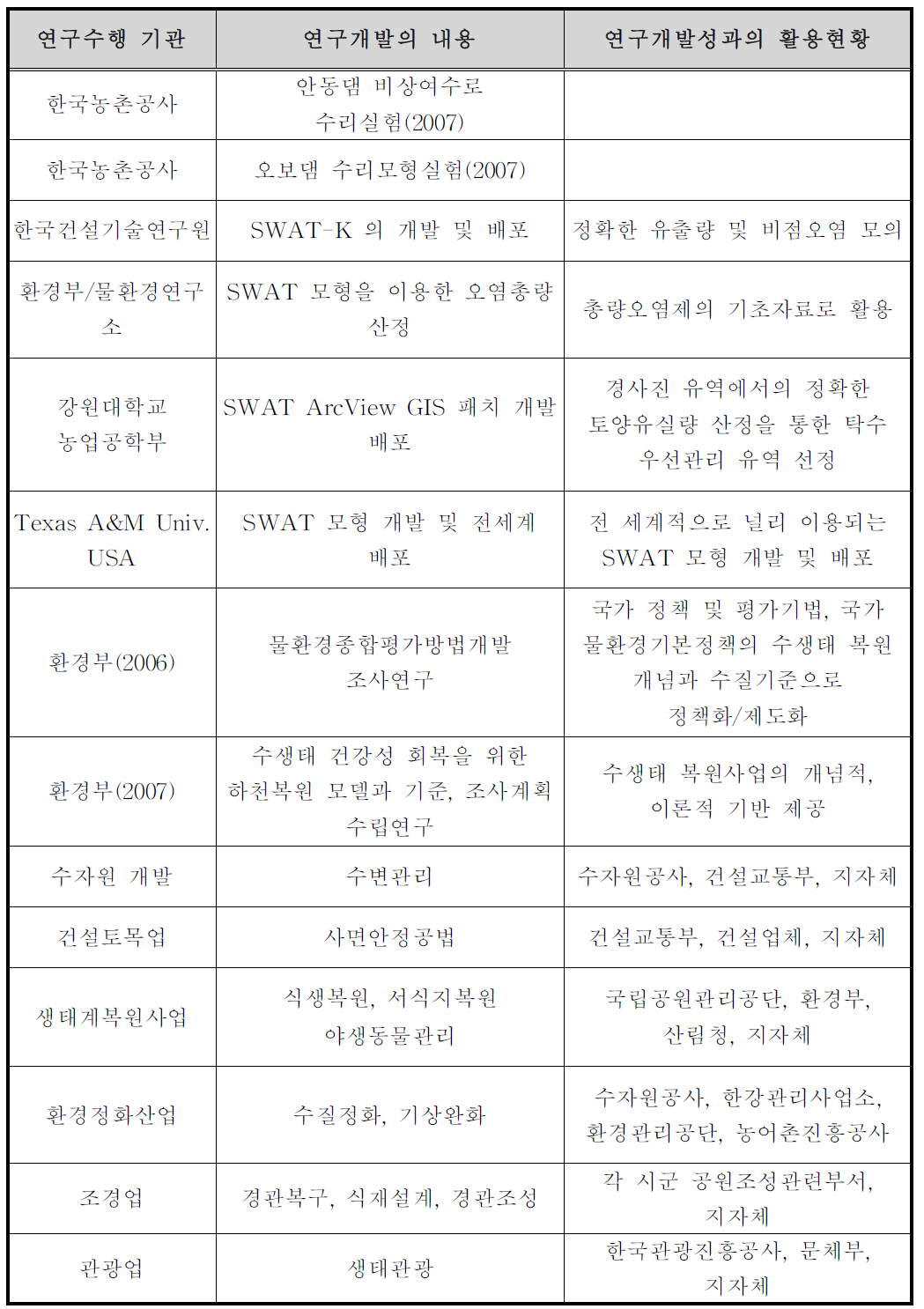 부댐(생태호) 관련 연구 현황