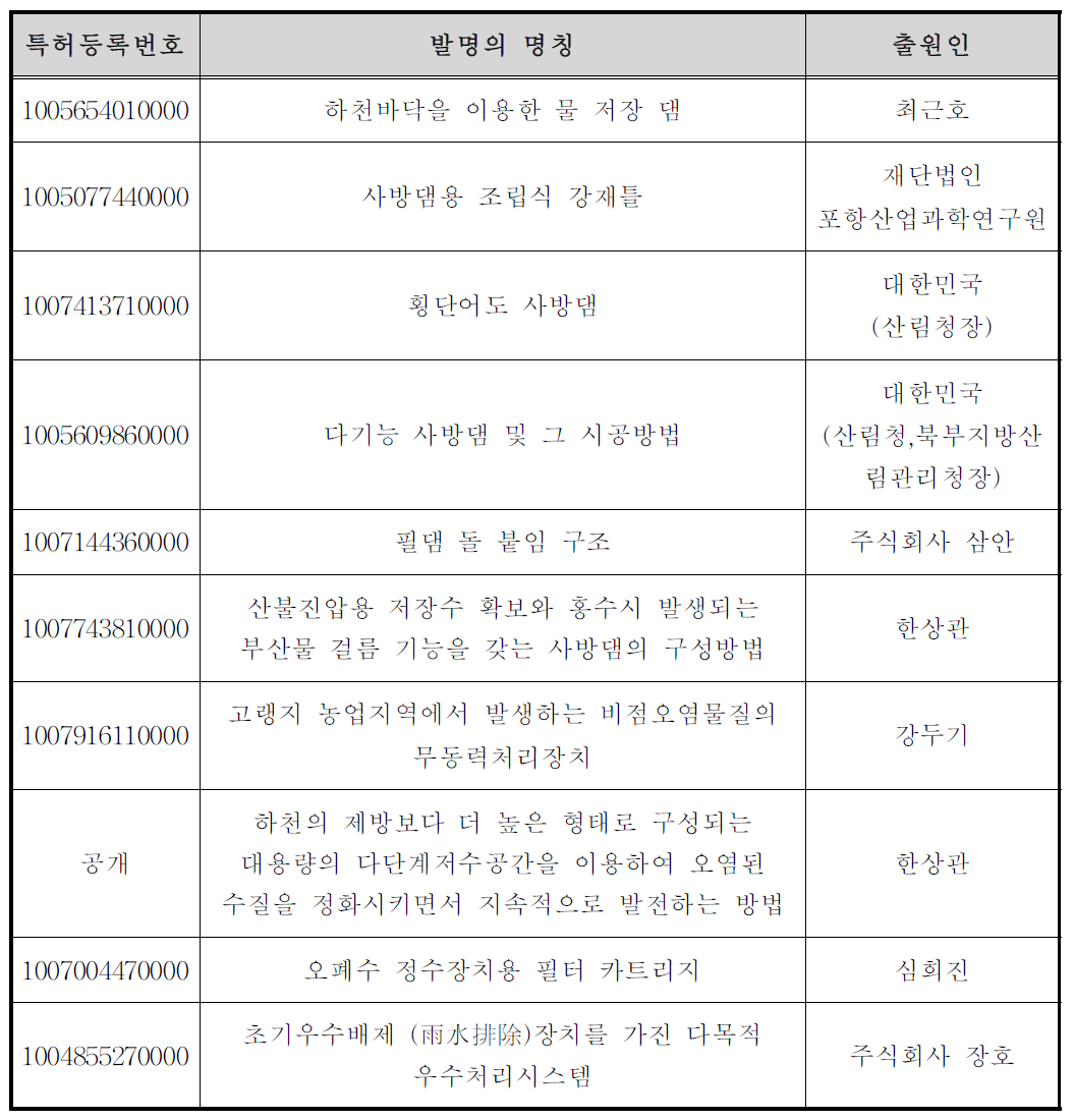 부댐(생태호) 관련 국내 특허 현황