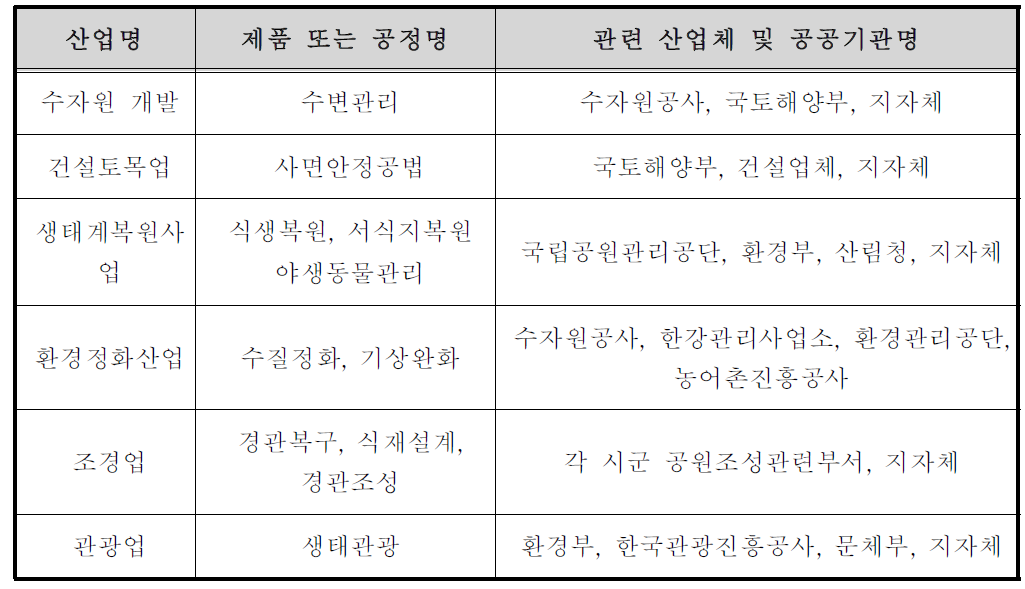 수생생태계 사업별 국가 담당기관