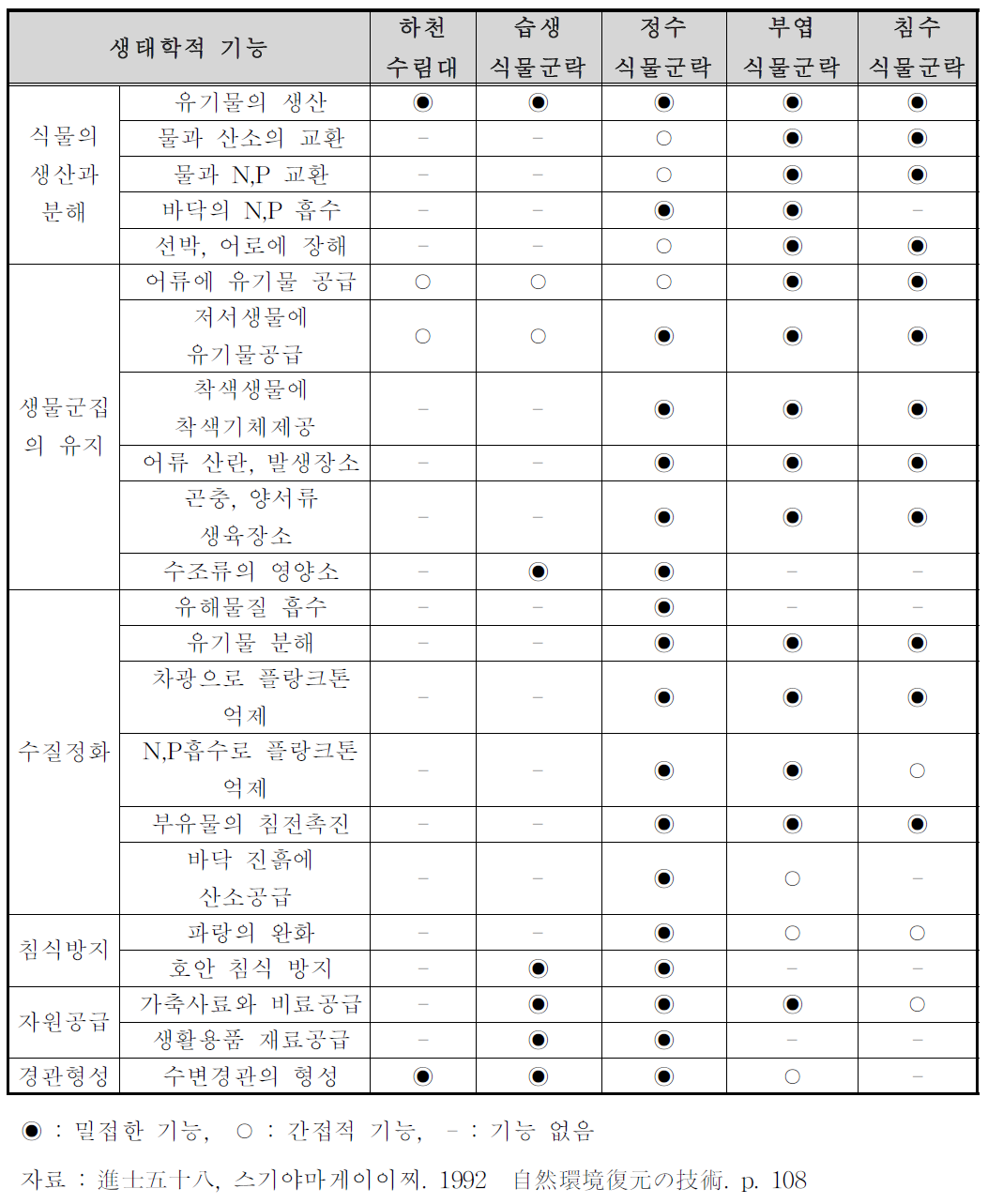 습생, 수생 식물군락의 생태적 기능