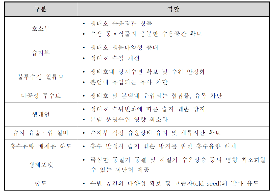 부댐(생태호) 구성별 역할