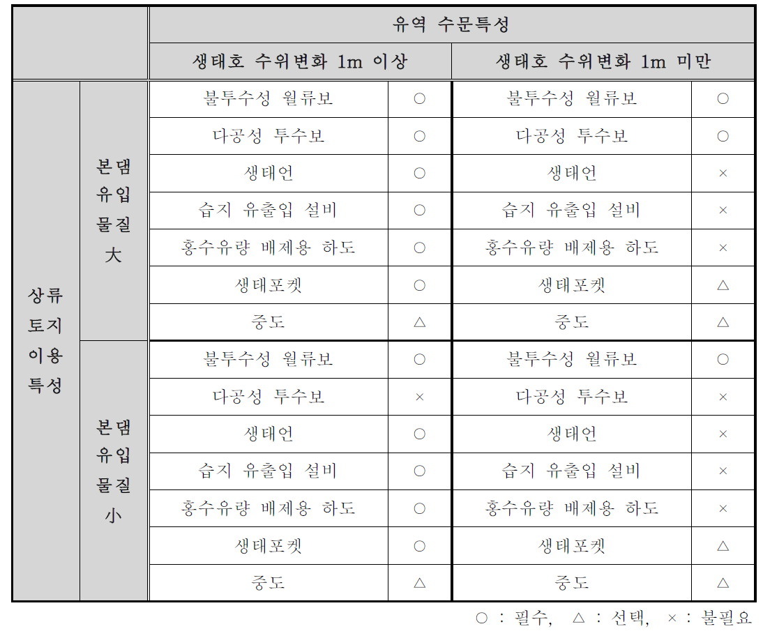 부댐(생태호) 조성 지역 특성별 필요 설비 및 구조물