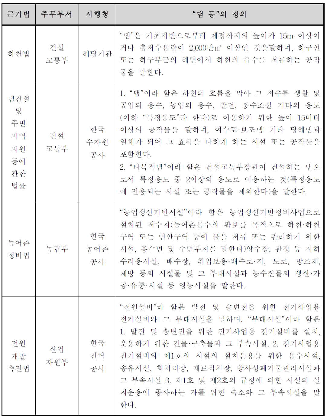 댐 건설관련 법령에 의한 관리기관