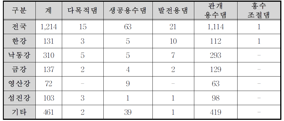 수계별/목적별 댐 건설 및 관리현황