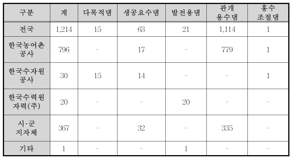 관리기관별/목적별 관리현황