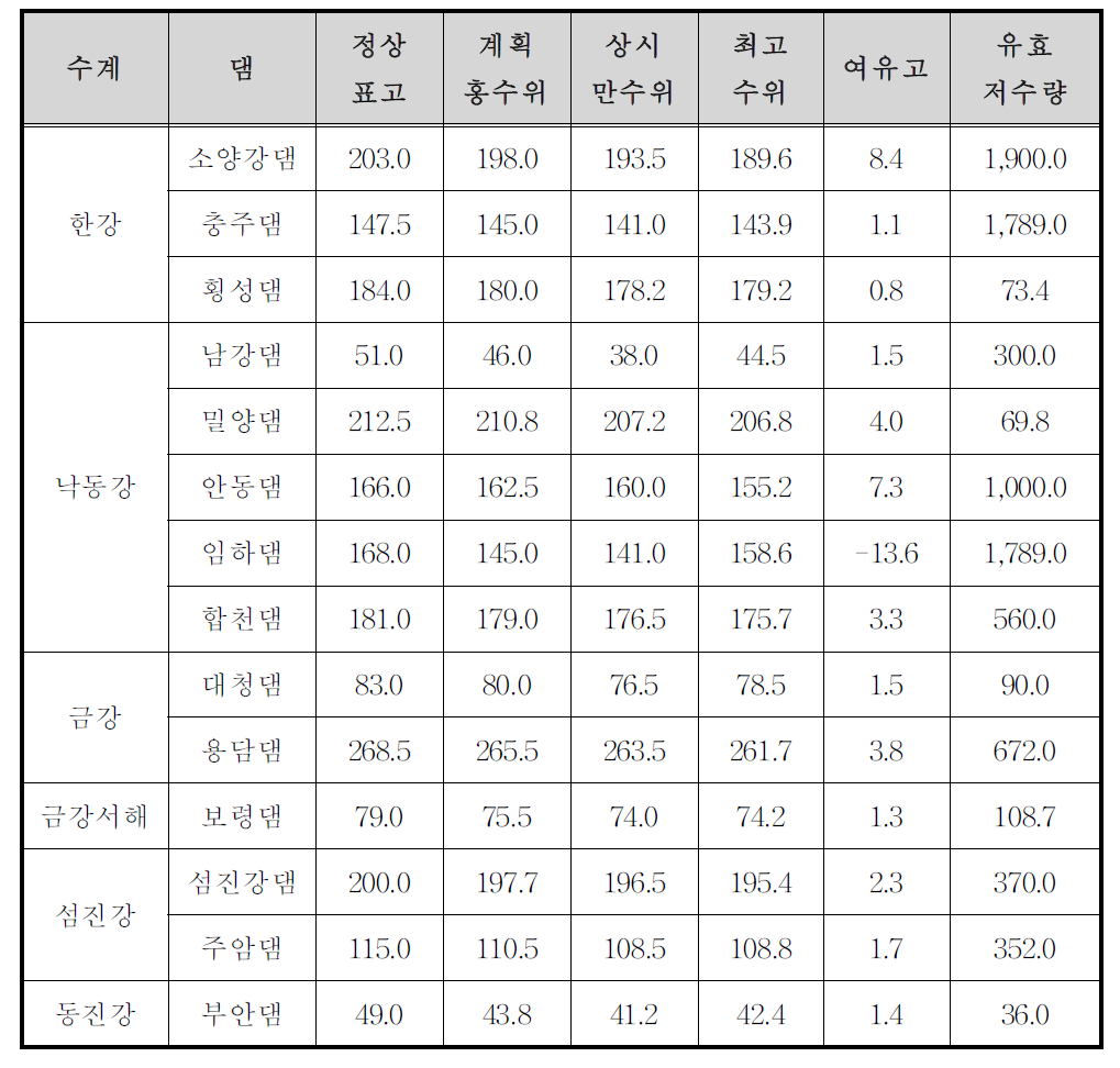 국내 다목적 댐 저수위 및 제원