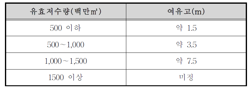 댐 유효저수량별 여유고