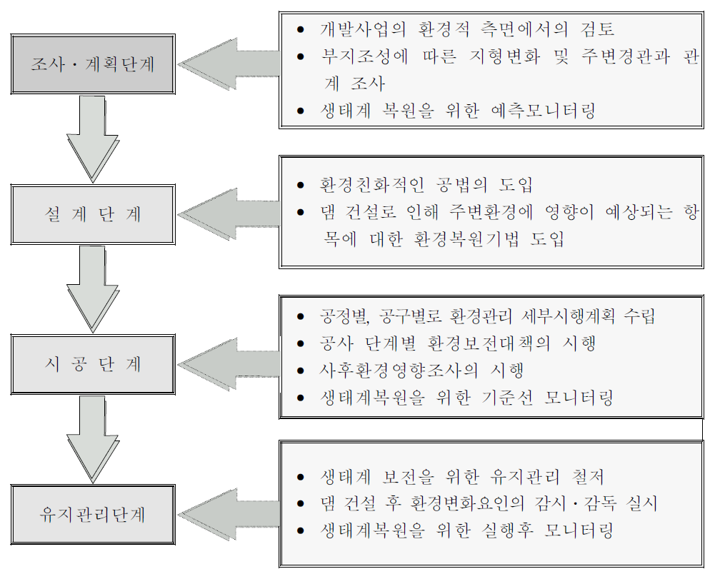 환경친화적인 댐 건설 방향