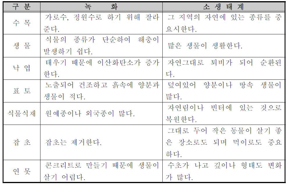 소생태계와 녹화의 비교