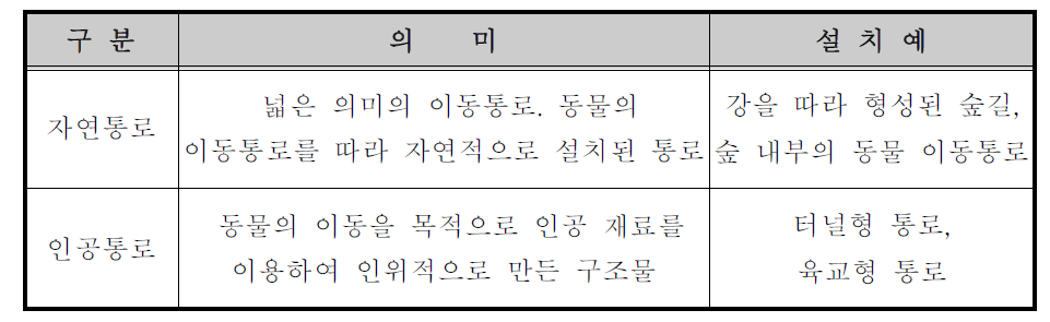 설치주제에 따른 동물 이동통로의 구분