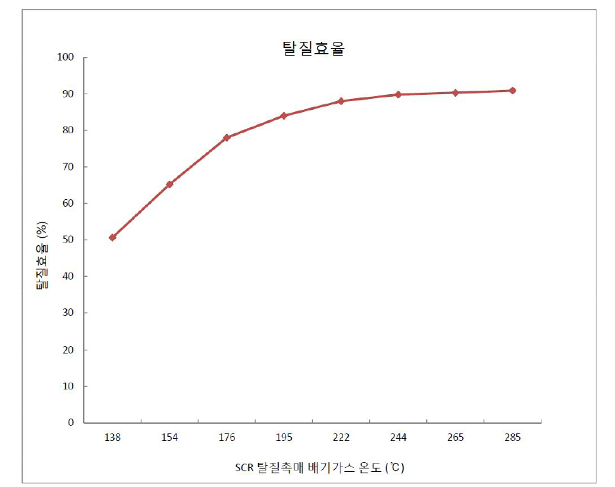 여과백 일체형 탈질촉매 탈질효율 그래프 (SV=6,000 hr-1)