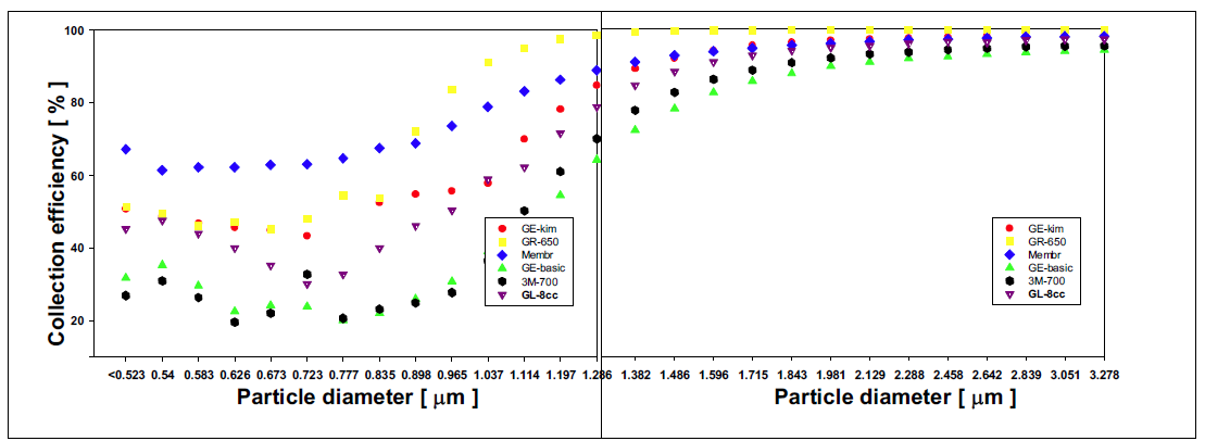 PM <0.5 ~ PM 3.0 까지 분진포집효율