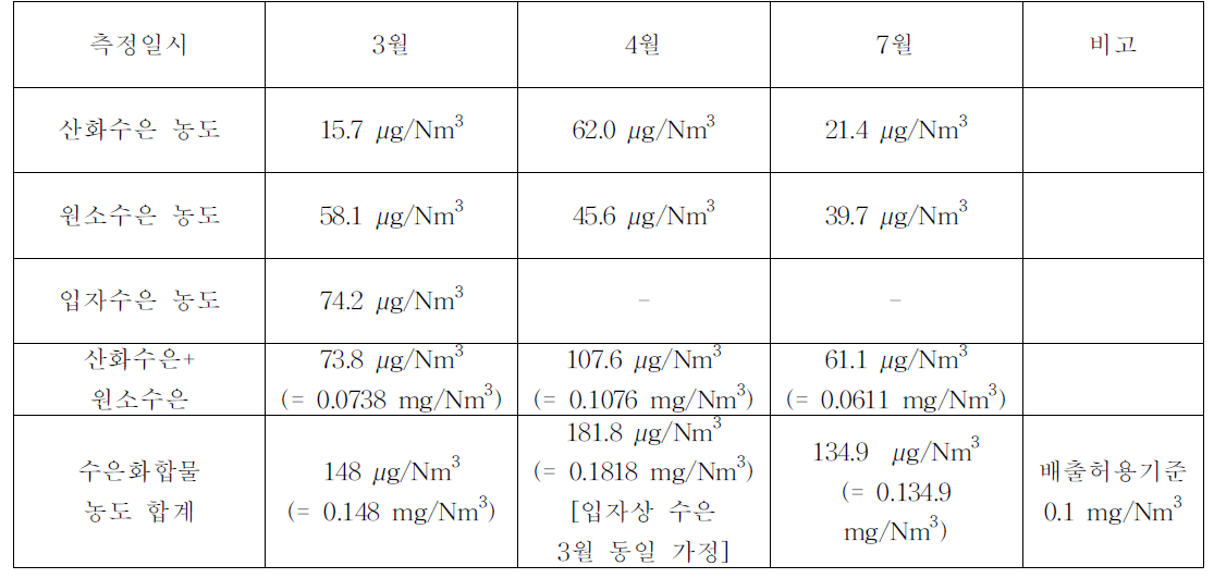 쌍용양회 영월공장 3호 kiln에서 배출되는 수은농도 측정결과
