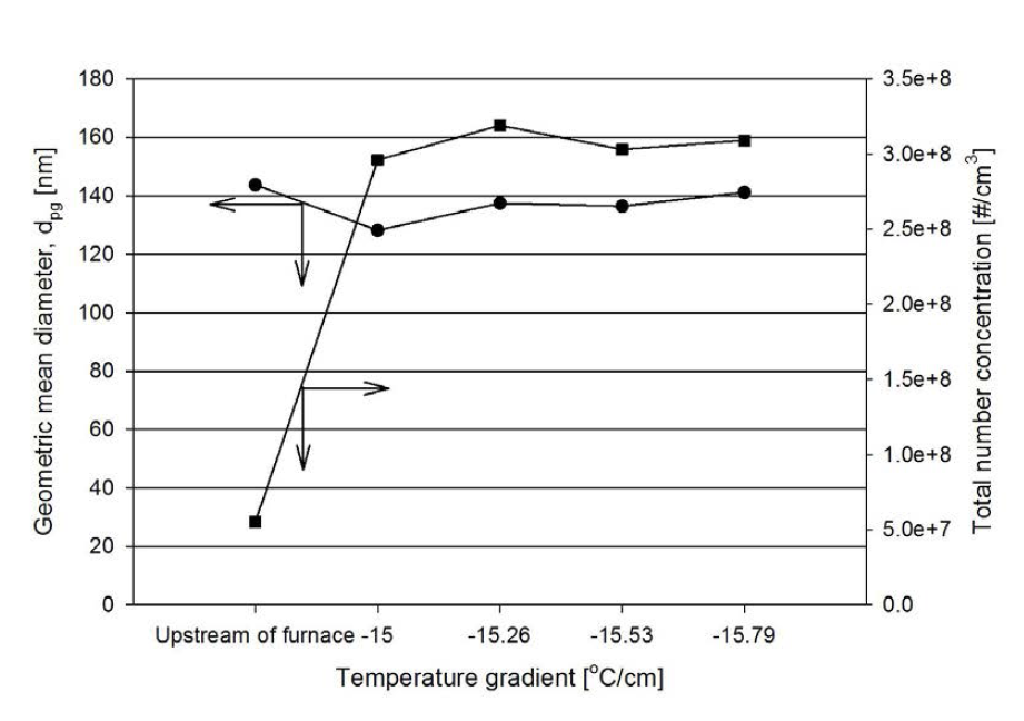 온도경사에 따른 기하입경분포와 총개수농도 변화 추이