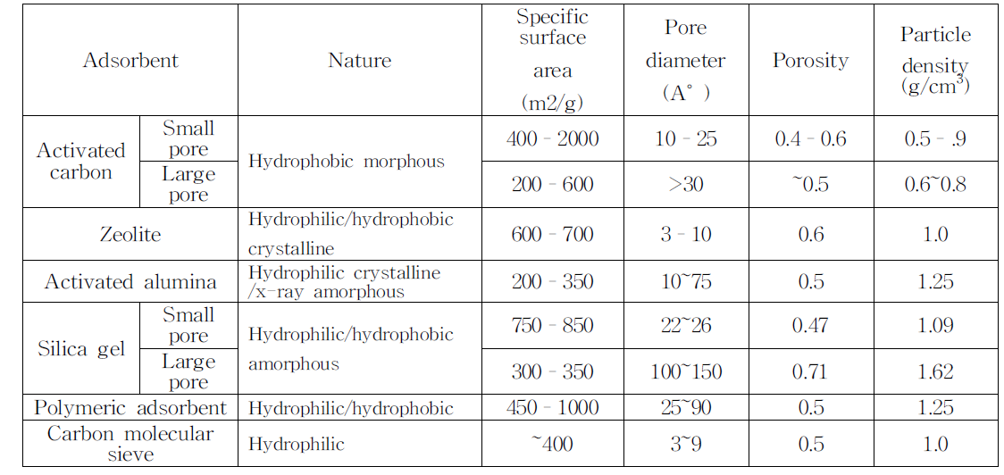 주요 흡착제의 종류 및 특징