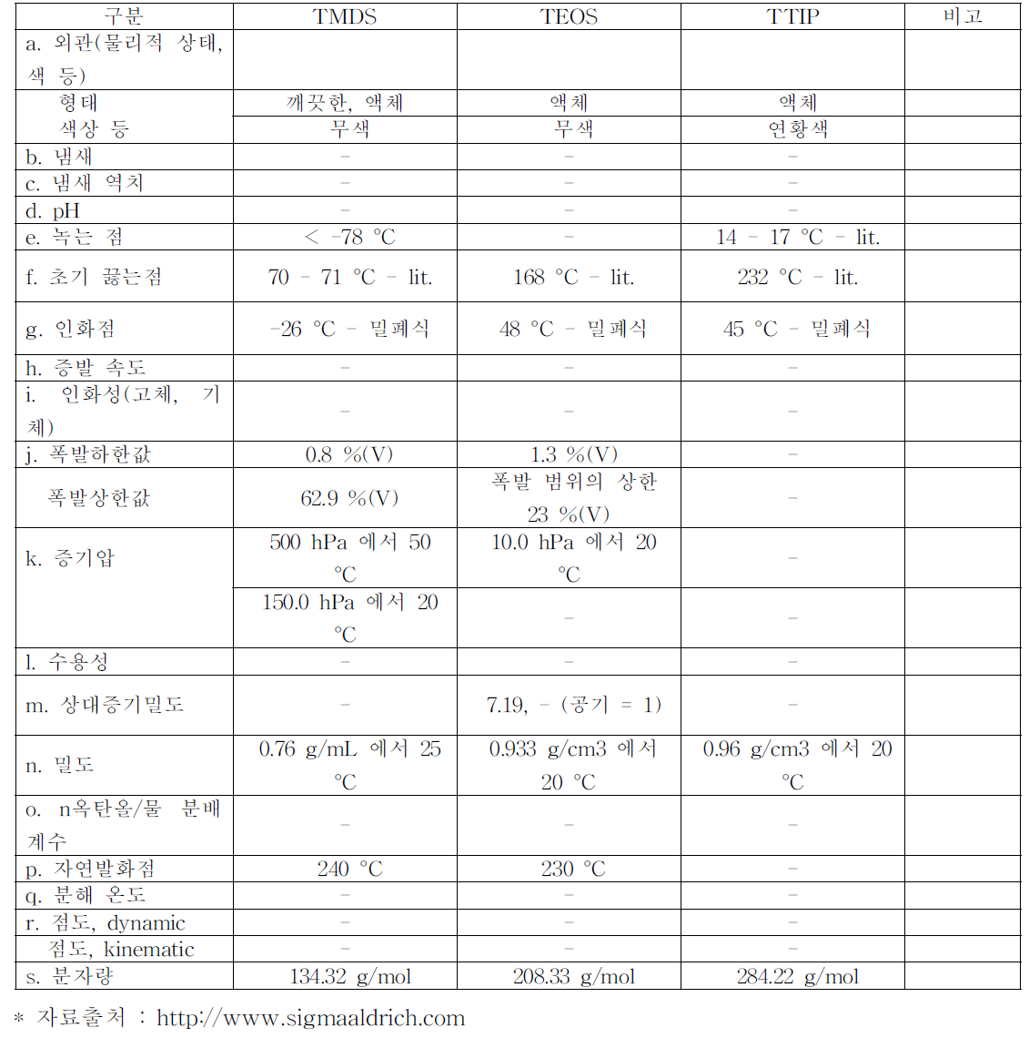 액체상흡착제의 물리/화학적 특성