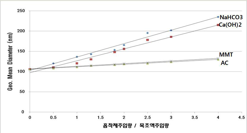 목초액과 고체상흡착제의 주입량을 고려한 기하평균변화 추이 비교