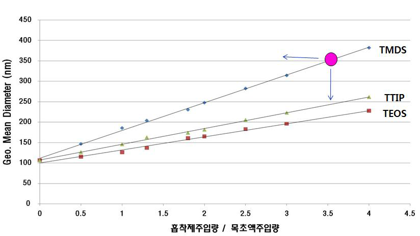 목초액과 액체상흡착제의 주입량을 고려한 기하평균변화 추이 비교