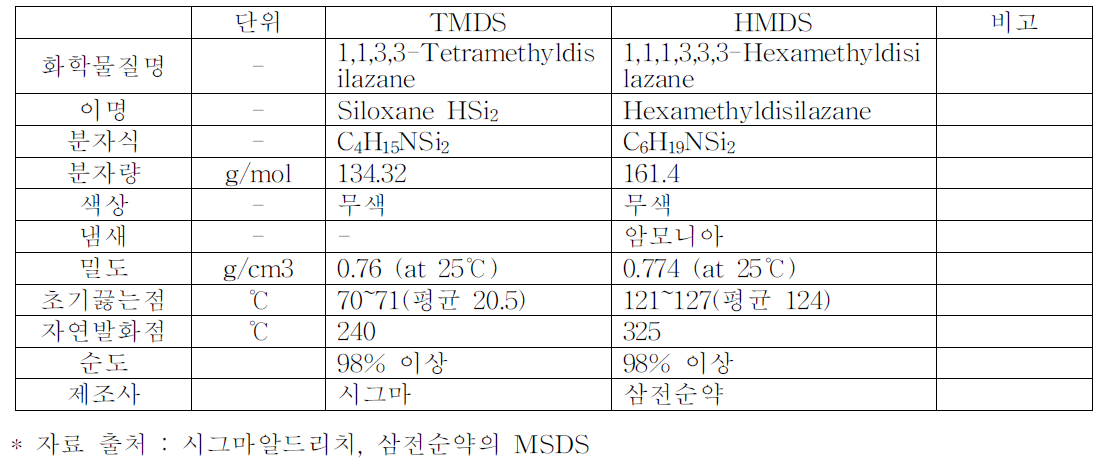TMDS와 HMDS의 물리화학적 특성 비교