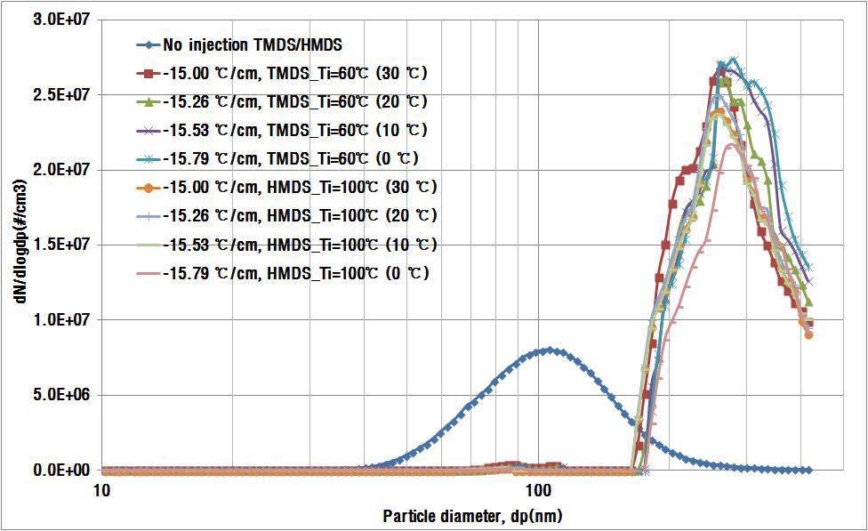 TMDS/HMDS 흡착제 주입과 냉각에 따른 응축성 물질의 입경변화