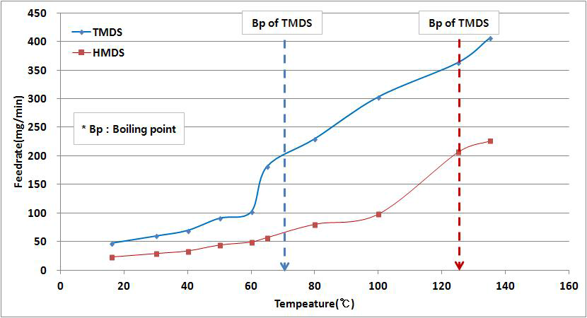 TMDS와 HMDS의 가열온도에 따른 주입량 비교