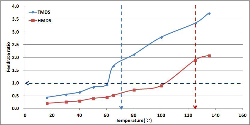 TMDS와 HMDS의 가열온도에 따른 주입량비 비교