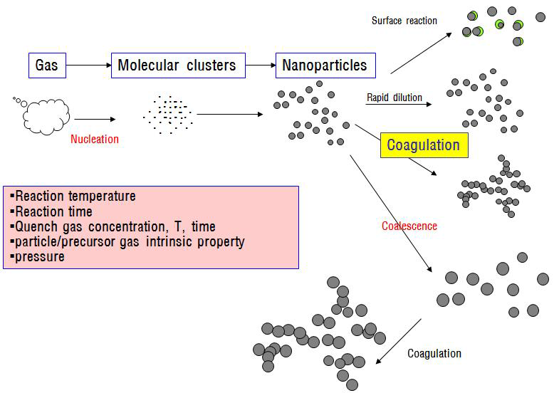 입자화반응 메카니즘(예시)