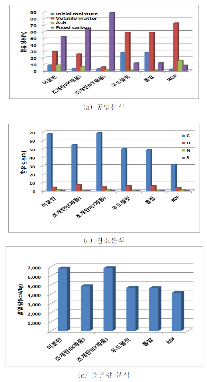 주요 사용연료에 대한 주요 분석 결과