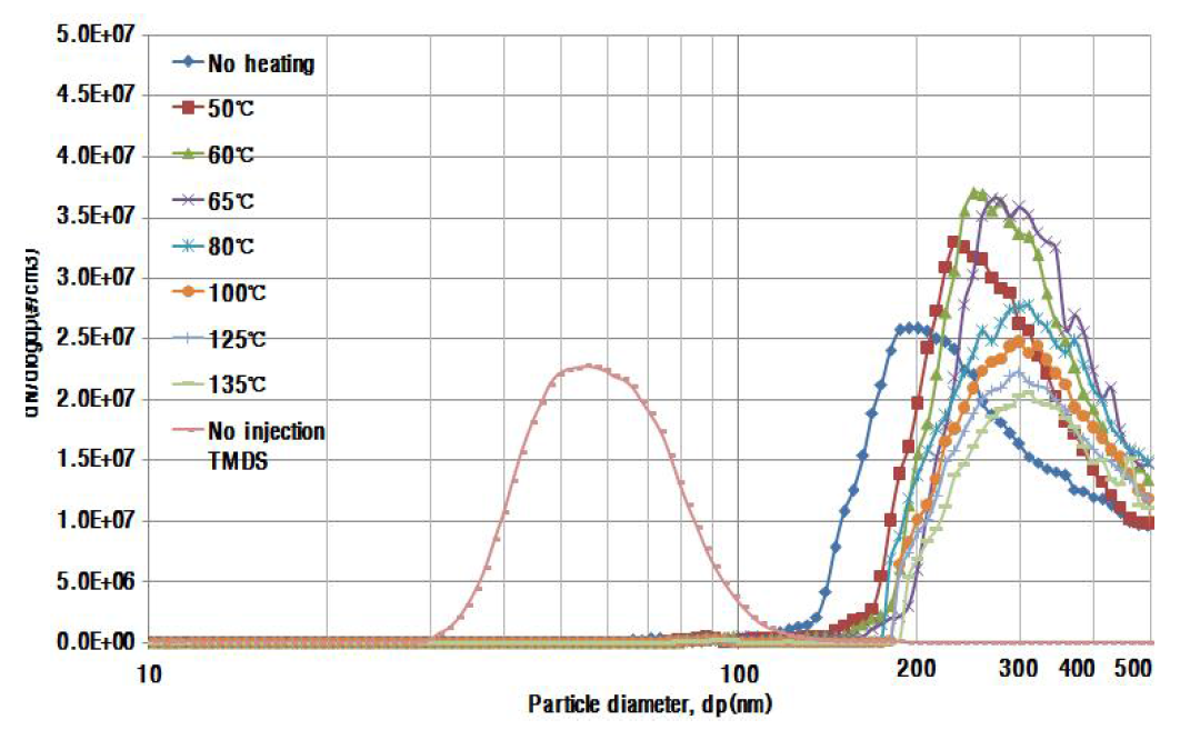 액체상흡착제 TMDS 주입시 가열온도에 따른 입자화 변화