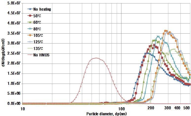액체상흡착제 HMDS 주입시 가열온도에 따른 입자화 변화
