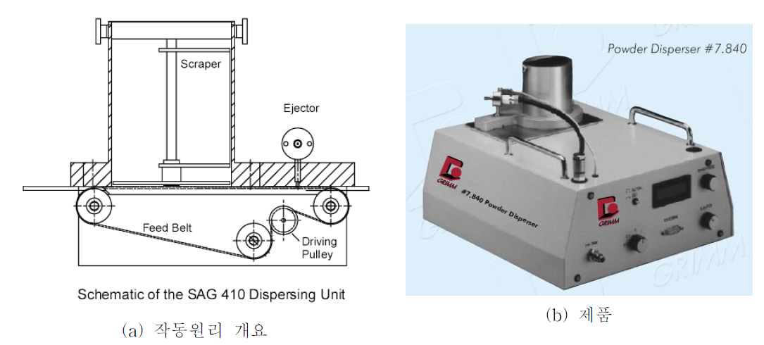 Topas-GRIMM Powder Disperser(SAG410)